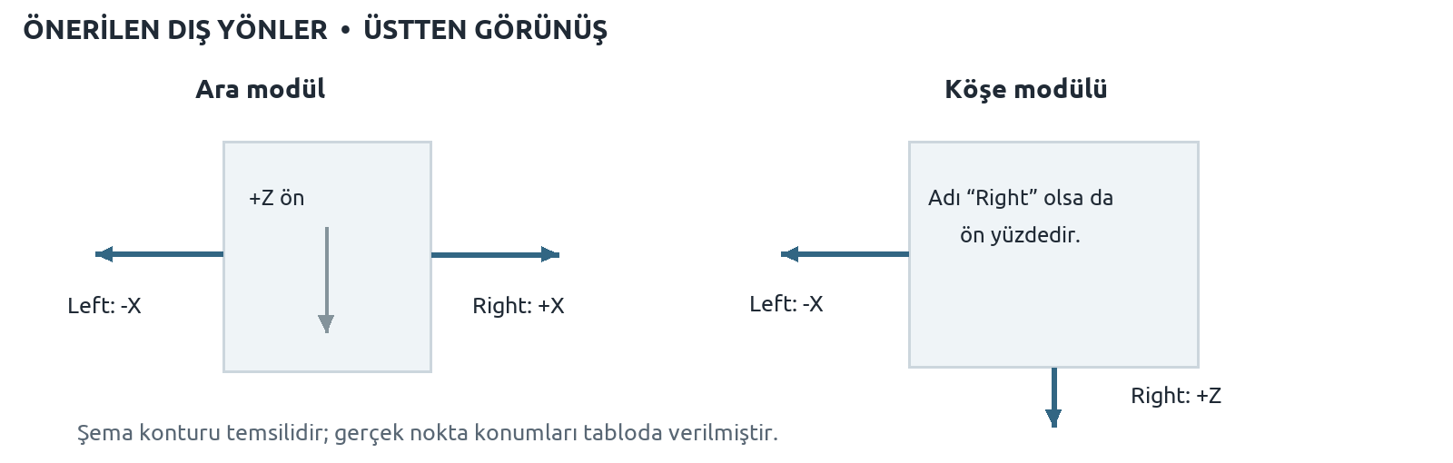 Ara ve köşe modülleri için dışa aktarılmış GLB eksenlerinde önerilen bağlantı yönleri