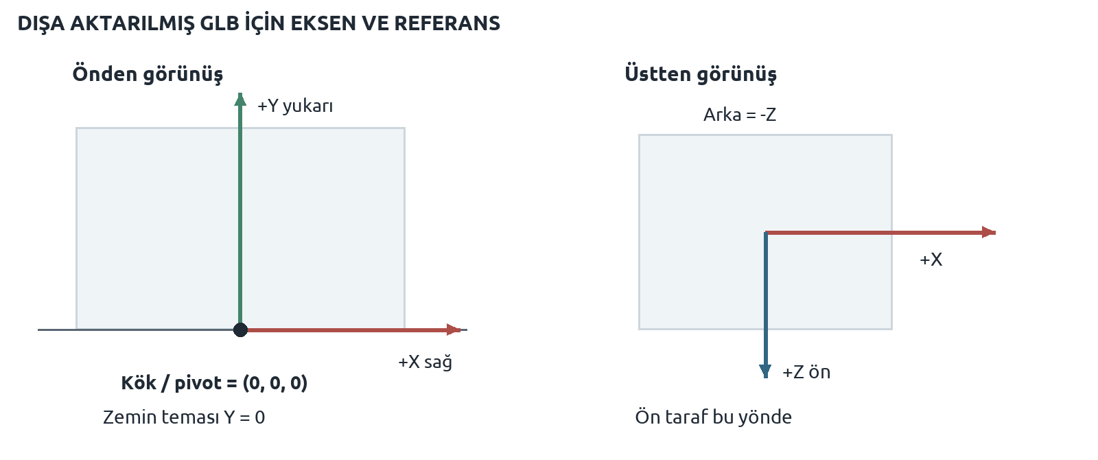 GLB eksenleri ve taban merkezindeki kök referansı