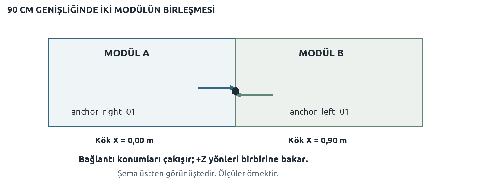 90 cm genişliğindeki iki modülün bağlantı noktalarında birleşmesi